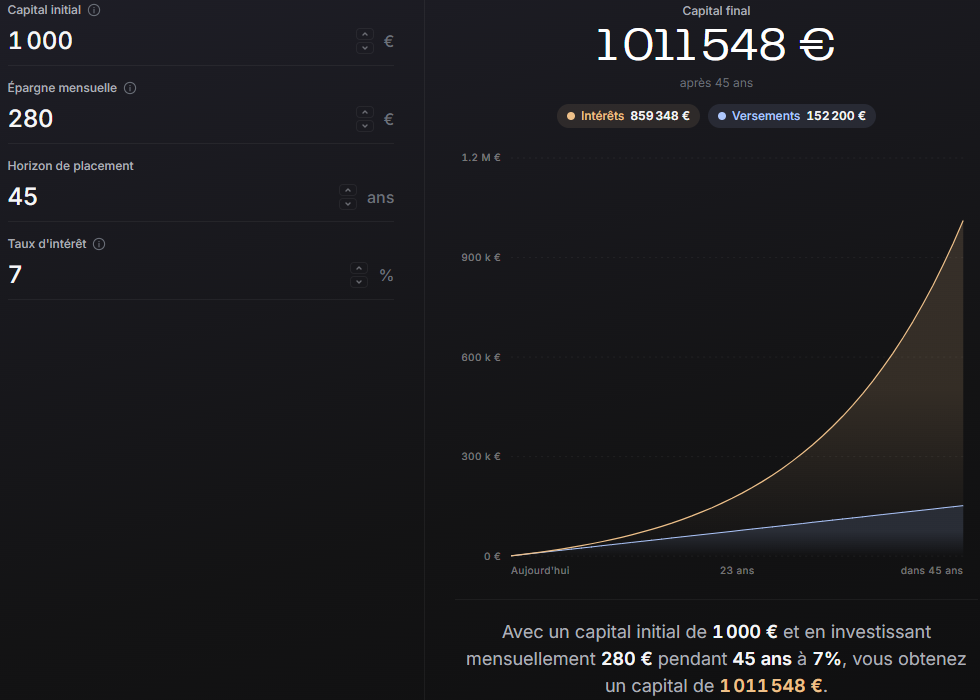 intérêts composés Finary